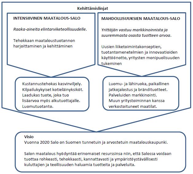 13(23) 5. Kehittämisen painopisteet 5.1 Lähtötilanne Jo ohjelmatyön alusta alkaen on tullut selväksi, että Salon maatalouden rakenne on hyvin monipuolinen.