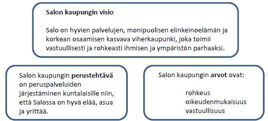 3(23) 1. Johdanto Salon kaupungin visiota toteutetaan muun muassa ohjelmien avulla.