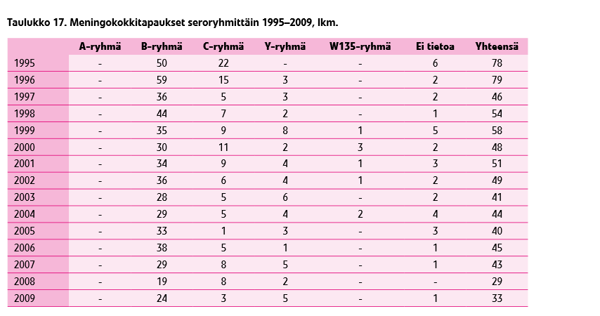 Suomessa B-ryhmän meningokokki on merkittävin taudinaiheuttaja.