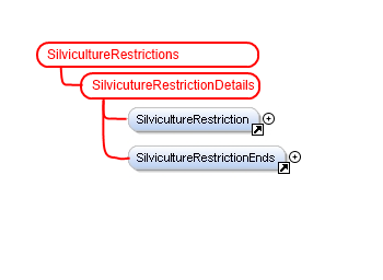 SilvicultureRestrictions on sallittu yksittäisellä kuviolla. 10.