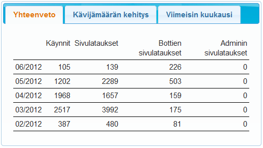 9 Käyntistatistiikka Käyntitilastojen kerääminen laitetaan päälle asetuksista (Luku 3.1.1.5). Käyntitilastoja ei oletusarvoisesti tehdä.