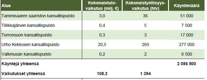 Kansallispuistojen