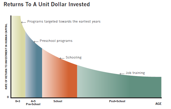 Viisas toimii varhain - inhimillisen pääoman investoinnin tuottoaste iän mukaan Pääoman tuottoaste Varhaisimpiin vuosiin sijoittaminen