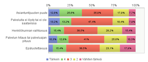 Miten tärkeinä näet seuraavat ominaisuudet julkisten yrityspalveluiden tuottamisessa: toimialan ainakin