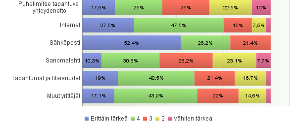 Saatko riittävästi tietoa oman alueesi yritysneuvonta- ja kehittämispalveluista: Arvioni yritysneuvonta-