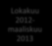 15 Kevät 2011 Kehittämistehtävän tavoitteen määrittäminen, aiheen rajaus ja tutkimusmenetelmän valinta Syksy 2011 Tietoperustan laatiminen: teoriaan tutustuminen ja empiirisen tiedon kokoaminen