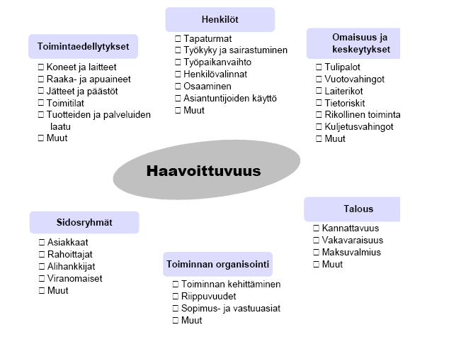 27 Kuvio 6: Pk-yrityksen riskikartta (Pk-yrityksen riskienhallintasivusto 20