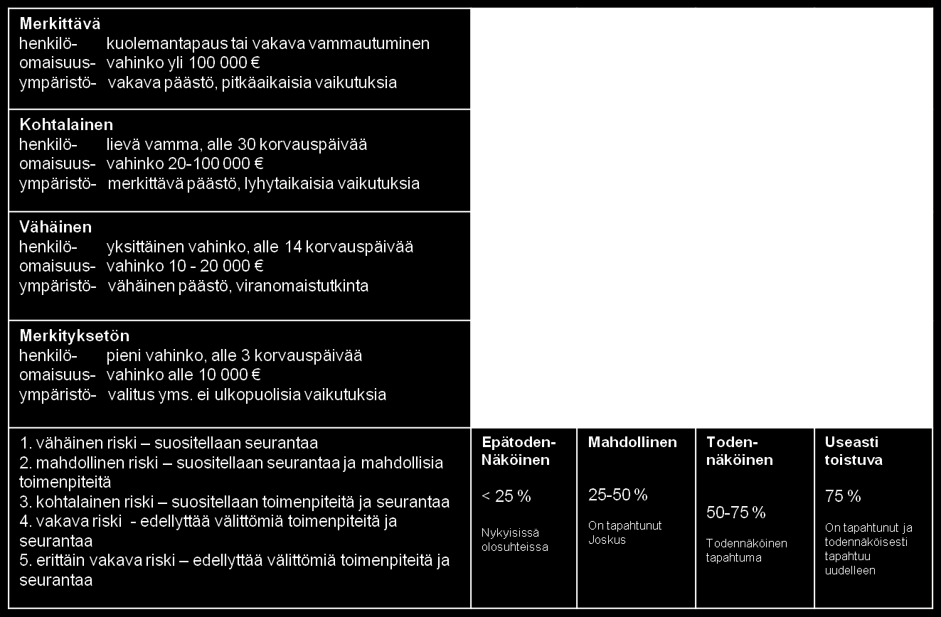 58 Vaikutus Todennäköisyys Taulukko 11: Riskien suuruuden arviointitaulukko (muokattu lähteestä Ilmonen ym. 2010, 190).