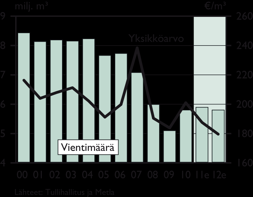 Puutuotemarkkinat 212 Kysyntä Euroopassa heikkoa ja suuria merkkejä tilanteen paranemisesta ei vielä ole. Aasiassa kysyntä pysyy kohtuullisena.