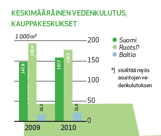 Ympäristövastuun tulokset 2010 Vesi Cityconin omistamien kauppapaikkojen vedenkulutus 2010 oli 569 021 kuutiometriä (532 651 m³) sisältäen kiinteistön ja vuokralaisten vedenkulutuksen.