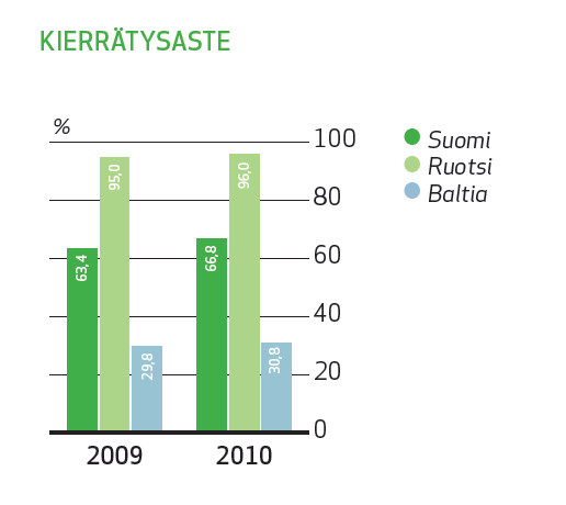 Vuoden 2009 raportoinnissa kierrätysaste ilmaistiin materiaalikierrätysasteena, jonka laskemisessa ei oteta huomioon poltettavien jätteiden määrää.