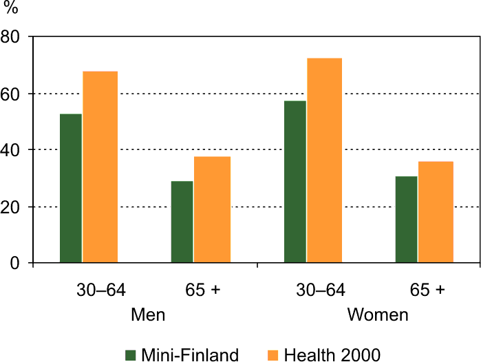 Age-adjusted prevalence of good and fairly good