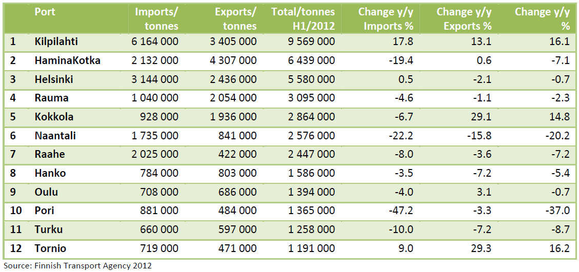 Suomen 12 suurinta satamaa volyymit vuoden 2012 ensimmäisellä