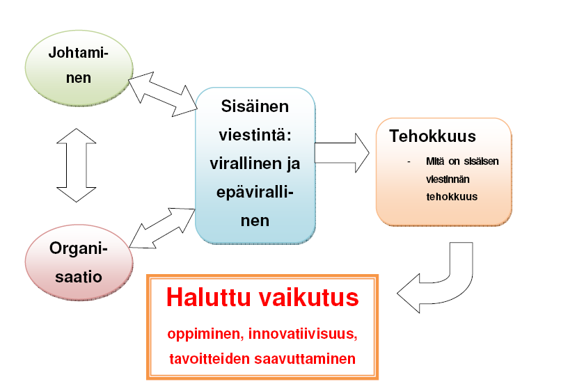 7 Kuvio 1: Pääkäsitteiden suhteet (Halonen, 2010,19) Edellä esitettyä kuviota tarkentamaan voidaan esittää Peltosen ja Ruohotien (94, 1991) esittelemät suomalaisen yrityksen työmotivaatiota