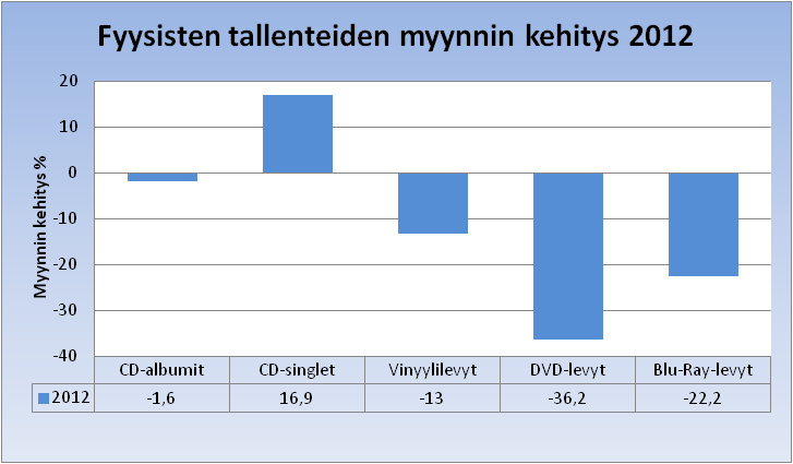 81 myyntimäärät eivät kuitenkaan seuraa muiden formaattien tavalla musiikinmyynnin yleisiä trendejä, sillä se on nykyisin lähinnä musiikin harrastajien suosima formaatti.