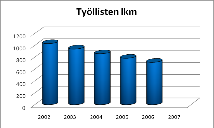 Toimialan kehitys Toimiala on kehittynyt Satakunnassa vuosina 2002 2006 seuraavan taulukon mukaisesti.