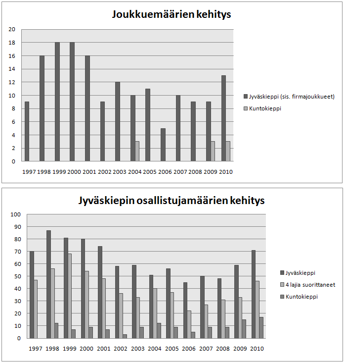 KENSUn kirkkovenejoukkueessa Joutsan (Kiepin) soutuun? KENSU osallistuu Kiepin soutuosakilpailuna toimiviin Joutsan soutuihin kahdella joukkueella.