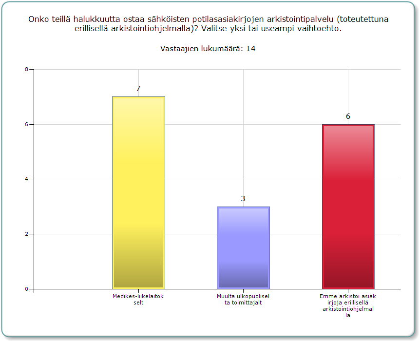 kuusi (42,9 %) vastasi, etteivät aio arkistoida asiakirjoja erillisellä arkistointiohjelmalla. Kysymykseen sai valita yhden tai useamman vaihtoehdon. Kuvio 7. Arkistointipalvelun tarve (Kysymys 28.