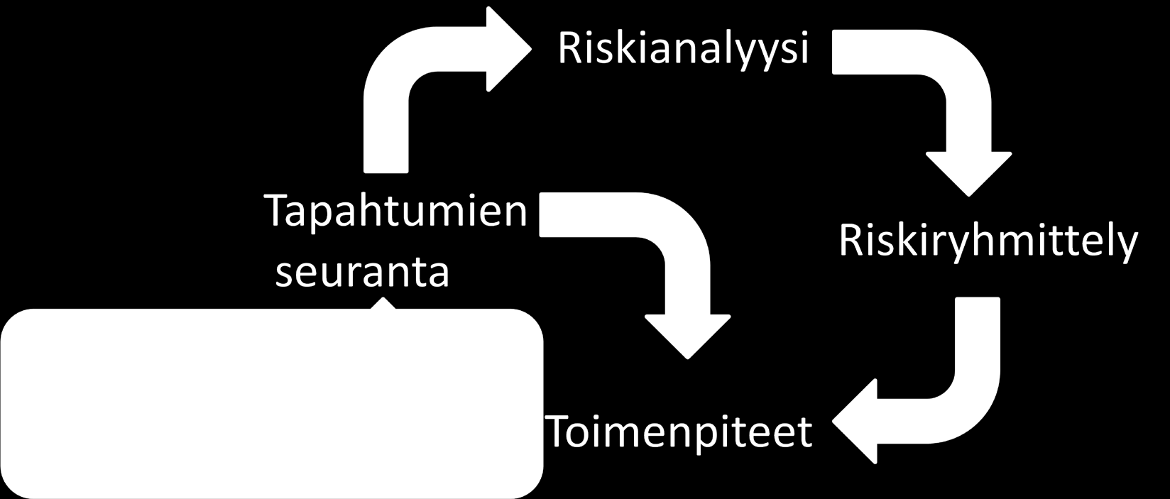 dnro 2/101/2010 16 (52) Perustelu /-esimerkki (7) Riskienhallintamenetelmien kehittämisen tavoitteena on, että valvottava tunnistaa omiin asiakkaisiinsa, tuotteisiinsa ja palveluihinsa liittyvät