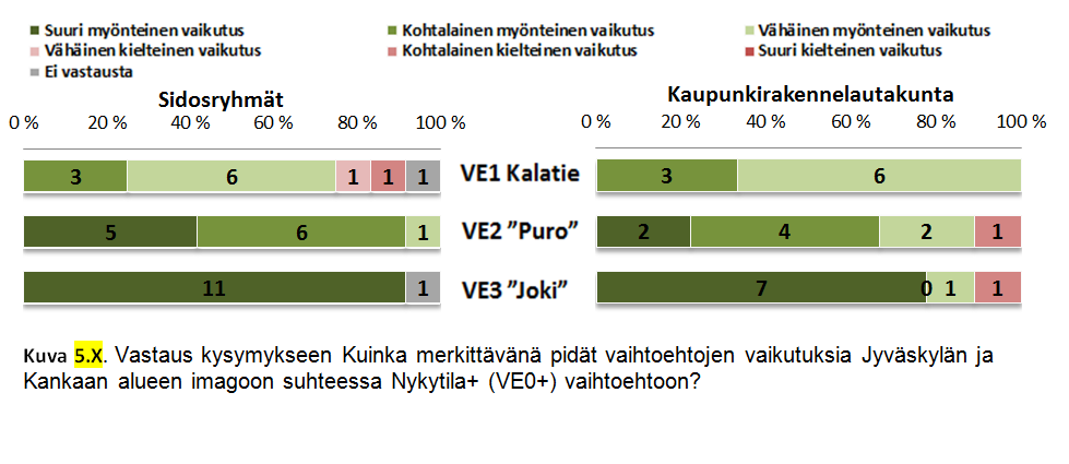 Vaihtoehtojen vertailua (alustavien