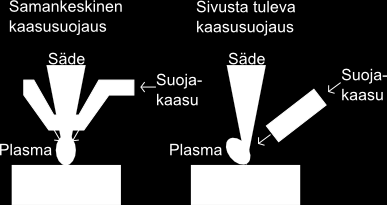 sulaa pois. Lisäksi suurempi virtausnopeus jäähdyttää plasmaa ja pienentää plasmapilven kokoa sekä vähentää plasmapilven absorptiota. (Ready 2001, 322 323) Kuva 23.