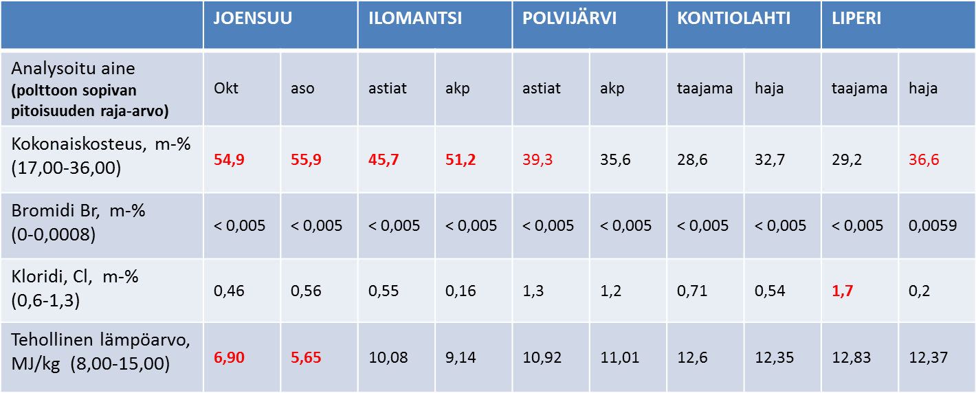 4.3 JÄTTEEN POLTTOKELPOISUUS Ramboll Analytics in tekemistä analyyseistä jätteen polttokelpoisuuden näkökulmasta oleelliset tulokset on koottu taulukkoon 4.