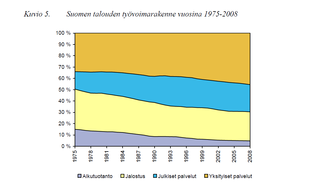 Lähde: Työvoiman tarve Suomen taloudessa vuosina