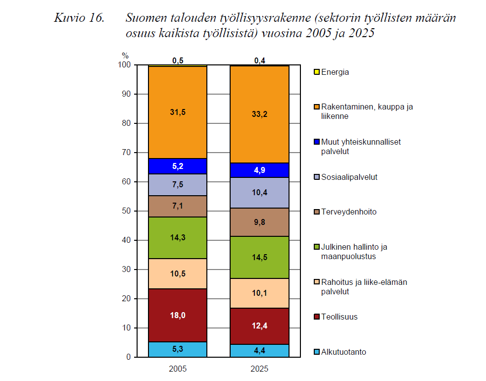 Lähde: Työvoiman tarve Suomen taloudessa