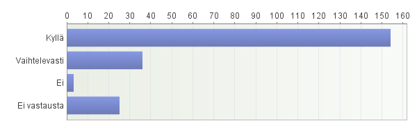 19 2. Huolehtiiko kuljettaja turvallisuudestasi? (pyörätuolin kiinnitys, ajotapa) Vastaajien määrä: 218 Kyllä 70,5 % Vaihtelevasti 16,5 % Ei 1,5 % Kysymykseen ei vastannut 11,5 % 3.