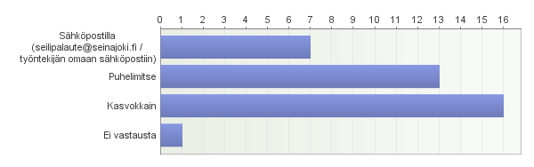 21 4. Oletko antanut palautetta kaupungille?