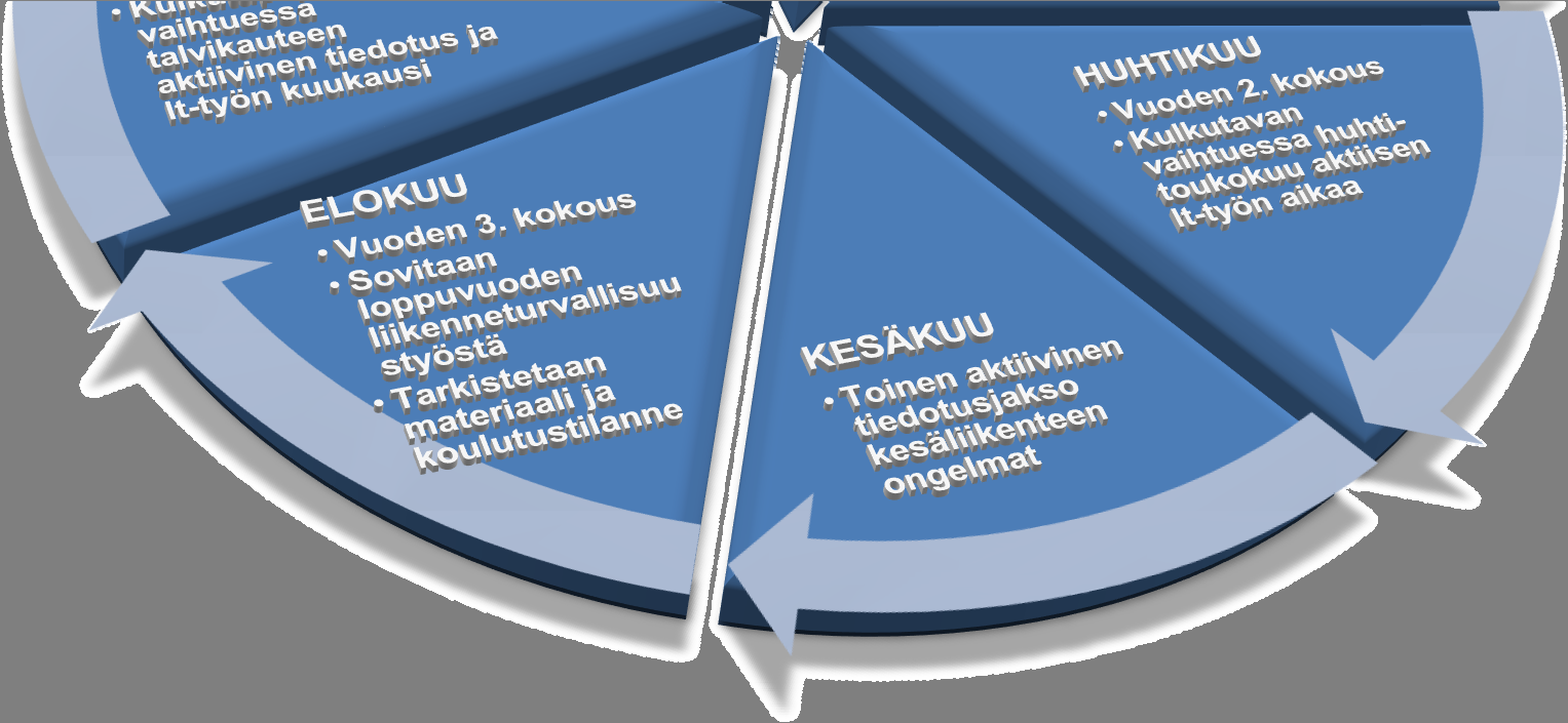 4.2 Toimintamalli 4.2.1 Yleistä Liikenneturvallisuusryhmän työ ohjaa kunnan liikenneturvallisuustyötä. Ryhmän tehtävänä on ylläpitää näkyvyys ja aktiivisuus työssä sekä seurata työn vaikutta vuutta.