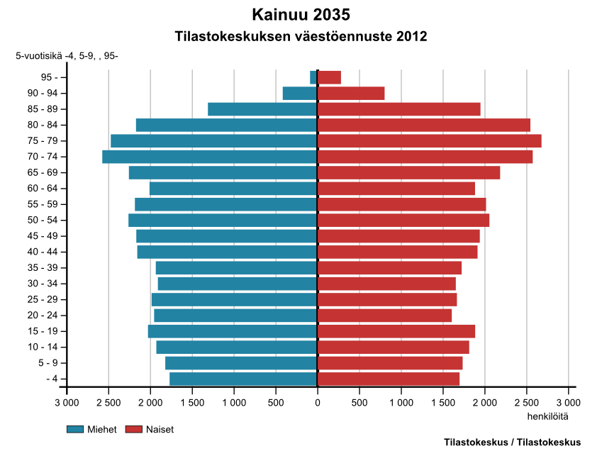 Maakuntasuunnitelma 2035 Kuva 4. Ikäluokat 5-vuotisryhmittäin Kainuussa 2012 ja ennuste 2035 (Tilastokeskus).