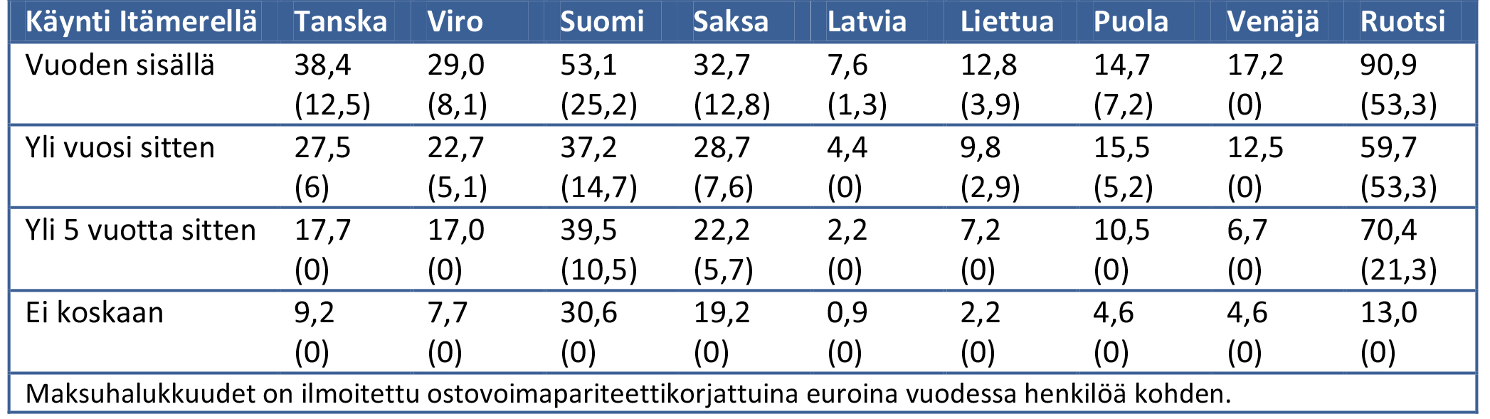 haluttomat vastaajat. Yleisesti ottaen maksuhalukkuus oli suurempi ryhmässä, joka oli käynyt Itämerellä vuoden sisällä.