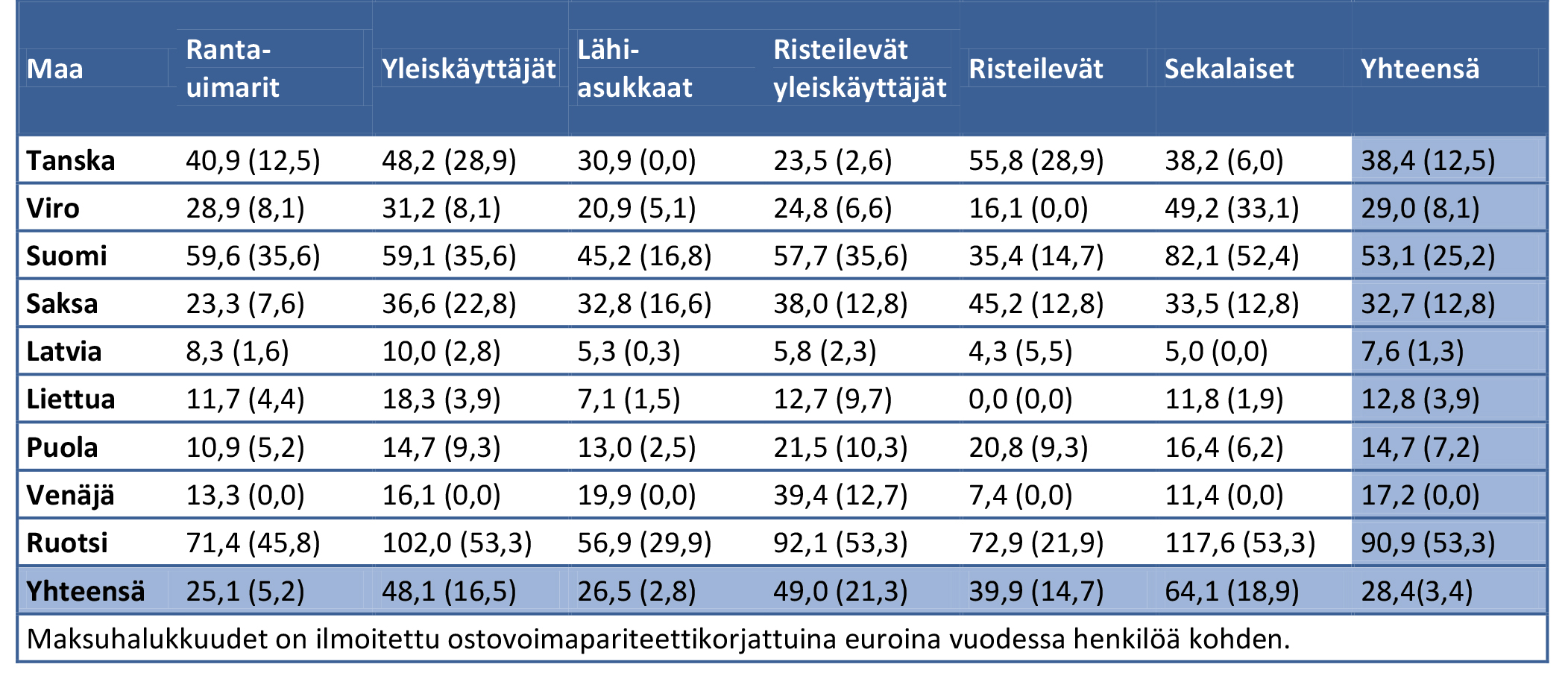 Taulukko 6.