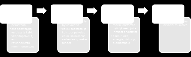 2.1 Ekosysteemipalvelujen käsite Ekosysteemipalveluita voidaan määritellä ja luokitella eri tavoin (esim. Daily 1997, Costanza ym. 1997, MA 2005, Fisher ym. 2009).