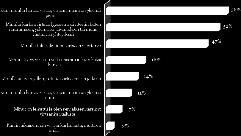 Minkä tyyppinen inkontinenssi? Päätelmät Joillakin suomalaisilla vastaajilla esiintyy äkillistä virtsaamistarvetta, kun taas toisilla vaiva on enemmänkin tiputtelua.