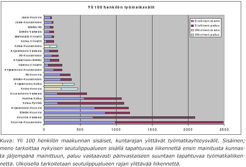 2.4 Rahoitus Kuva 10. (Lähde: Kymenlaakson joukkoliikenne 2010. Huhtikuu 2007.) Seuraavassa on esitetty Kouvolaan liitettyjen kuntien sekä Iitin henkilökuljetusten kustannukset vuonna 2007.