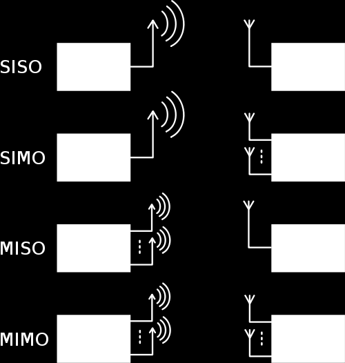 4.3 MIMO Multiple-input and multiple-output, parantaa viestinnän tehoa käyttämällä useita antenneja lähetykseen ja vastaanottoon.