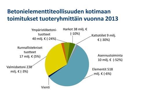 LIITTEET Liite 1: Betonielementtiteollisuuden kotimaan toimitukset tuoteryhmittäin