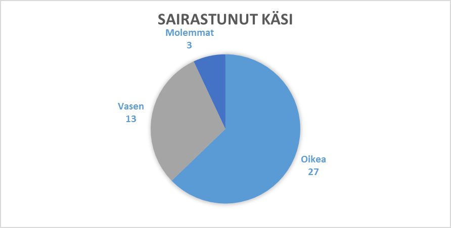 Kaavio 2. Ympyrädiagrammi sairastuneen käden mukaan. Potilaita oli yhteensä 43, joista 27:llä sairastui oikea ranne, vasen 23:lla ja molemmat ranteet kolmella.