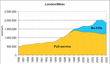 Kuvio 6. Lontoo-Milano. (CAA 2006) Lontoo-Milano reitillä halpalentoyhtiöt eivät tuoneet merkittävää lisäkasvua reitille, vaan ottivat osuutensa pääasiassa charter-yhtiöiltä. (CAA 2006, 47.