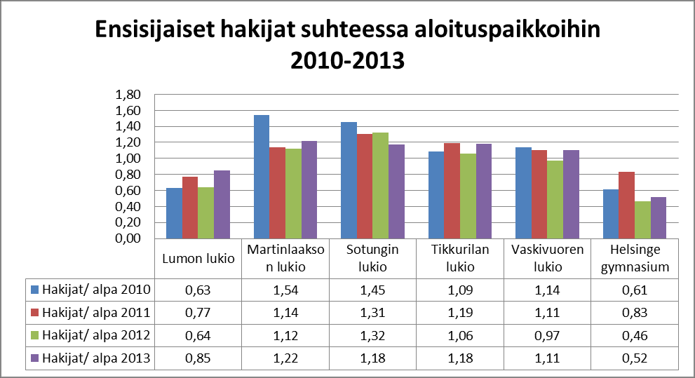 Ensisijaisten hakijoiden määrä Vantaan suomen- ja ruotsinkielisiin lukioihin suhteessa aloituspaikkoihin 2010-2013.