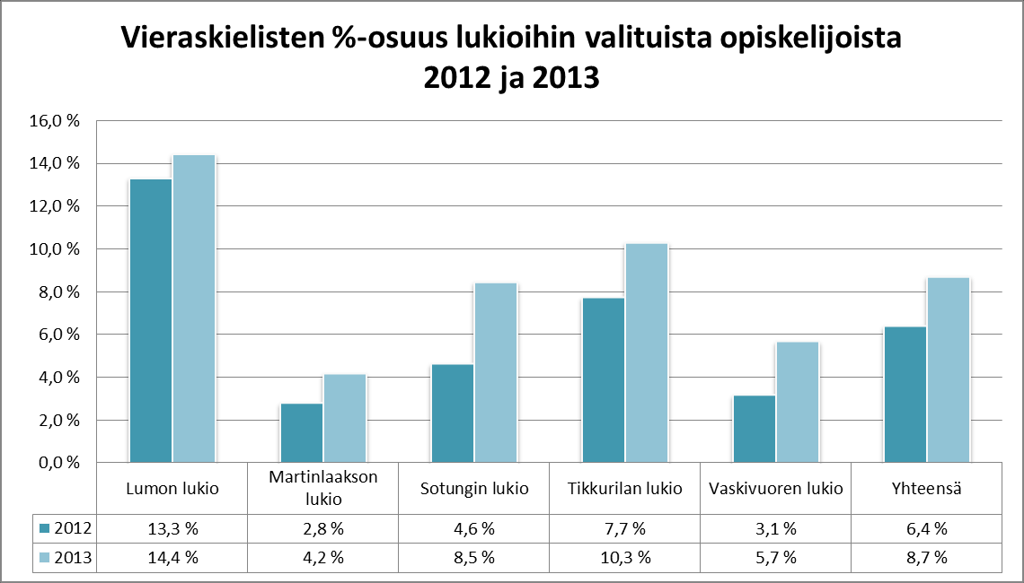 Lähde: Opiskelijahallinnon tietokantaohjelma Primus. 2.2.3.