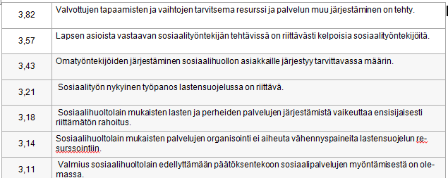 Sosiaalihuoltolain toimeenpanoa koskevat väittämät Arvo 5 tarkoittaa että, vastaaja on ollut täysin samaa mieltä tilanteesta ja arvo