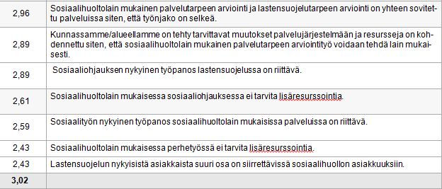 Sosiaalihuoltolain toimeenpanoa koskevat väittämät Arvo 5 tarkoittaa että, vastaaja on ollut täysin samaa