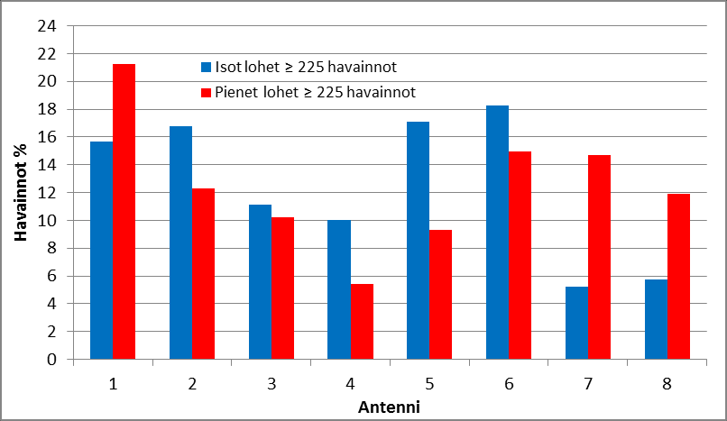 Isojen ( 70 cm) ja pienten ( 70 cm) lohien havainnot jakautuivat vedenalaisantenneille varsin samankaltaisesti (kuva 15).