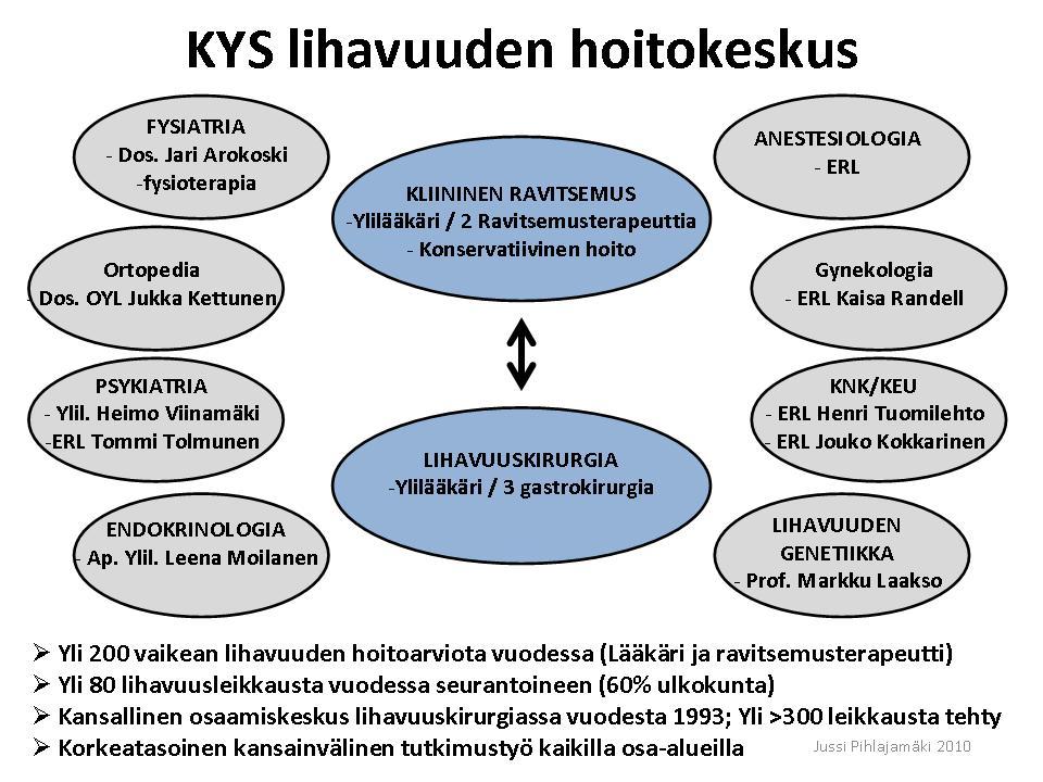 KYS lihavuuden hoitokeskus - ulkopuolinen yhteistyö Itä-Suomen Yliopisto Kliininen Ravitsemustiede -Tieteellinen tutkimus -Ravitsemusterapeuttikoulutus Suomessa Alueellinen Lihavuuden
