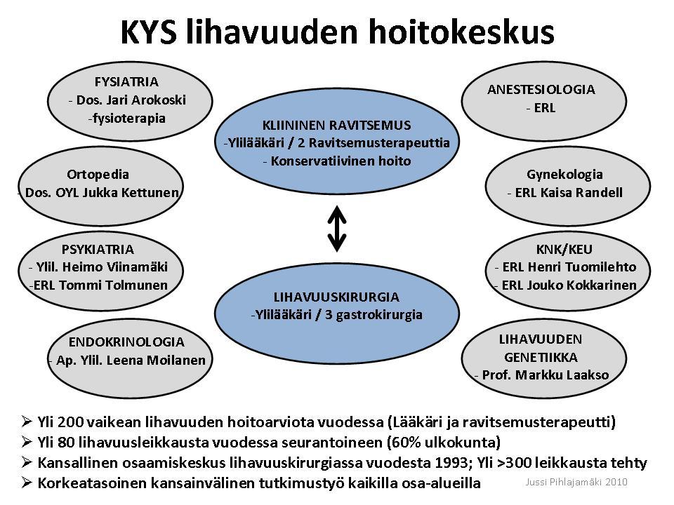 KYS lihavuuden hoitokeskus - ulkopuolinen yhteistyö Itä-Suomen Yliopisto Kliininen Ravitsemustiede -Tieteellinen tutkimus -Ravitsemusterapeuttikoulutus Suomessa Alueellinen Lihavuuden