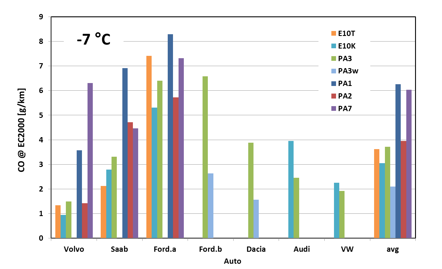 15 (52) Rinnakkaiset sekoitteet Pa1 ja Pa2, joka vastasi perus-e85 koostumusta (85% etanolia, 15% bensiiniä) tuottivat huomattavasti enemmän hiilimonoksidia kuin Pa3, joskin veden sekoittaminen