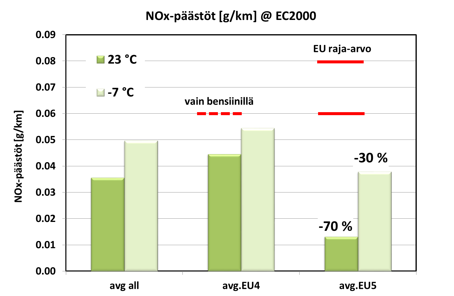 31 (52) Kuva 29 Keskimääräiset NOx-päästöt Euro4- ja Euro5-hyväksytyillä autoilla EC2000 pakokaasukokeessa +23 C ja -7 C lämpötiloissa